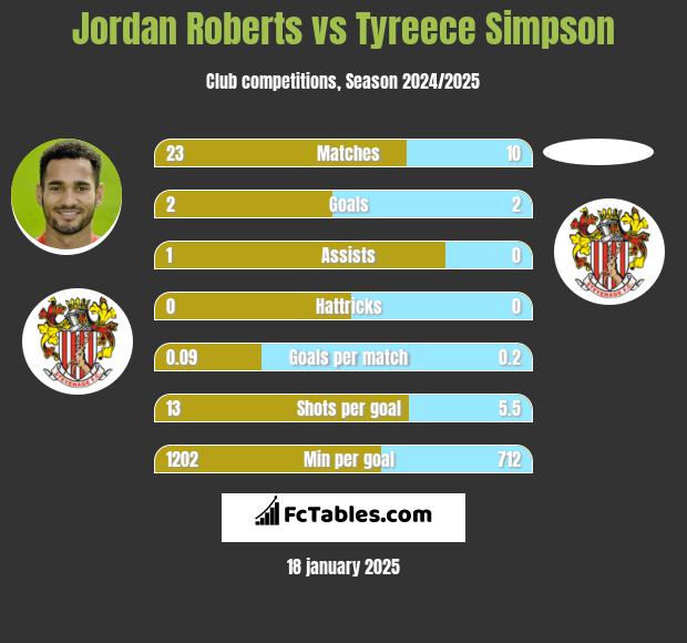 Jordan Roberts vs Tyreece Simpson h2h player stats