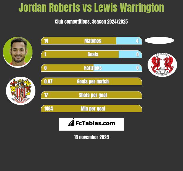 Jordan Roberts vs Lewis Warrington h2h player stats