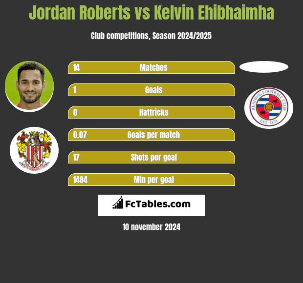 Jordan Roberts vs Kelvin Ehibhaimha h2h player stats