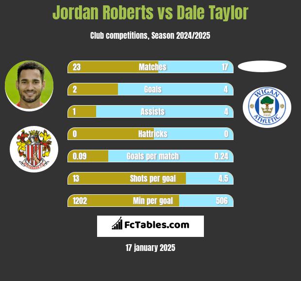 Jordan Roberts vs Dale Taylor h2h player stats