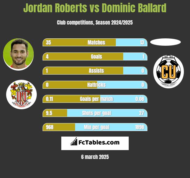 Jordan Roberts vs Dominic Ballard h2h player stats