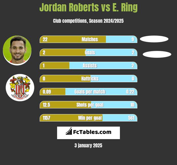 Jordan Roberts vs E. Ring h2h player stats