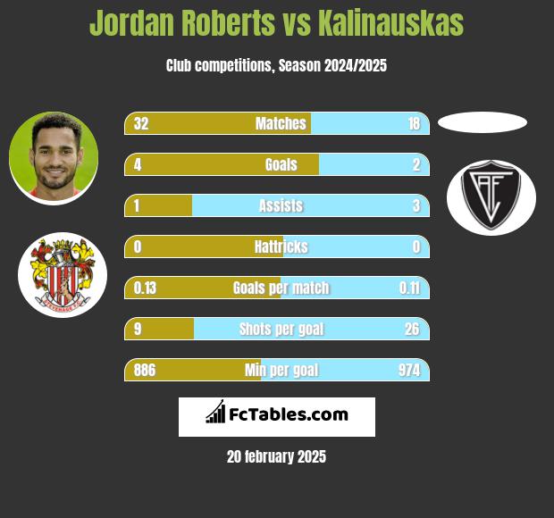 Jordan Roberts vs Kalinauskas h2h player stats