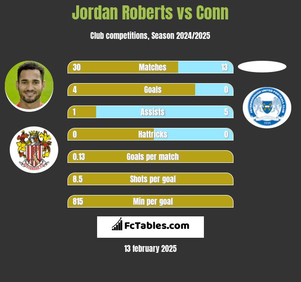 Jordan Roberts vs Conn h2h player stats