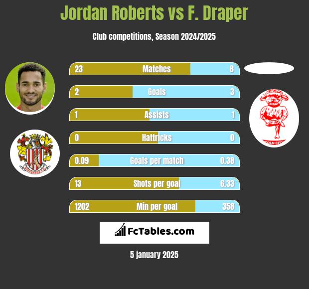 Jordan Roberts vs F. Draper h2h player stats