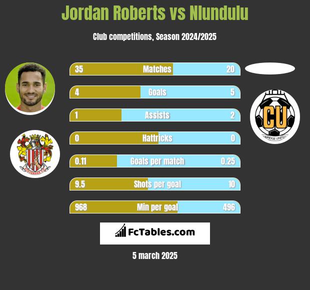 Jordan Roberts vs Nlundulu h2h player stats