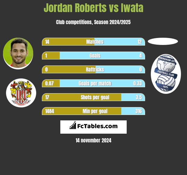 Jordan Roberts vs Iwata h2h player stats