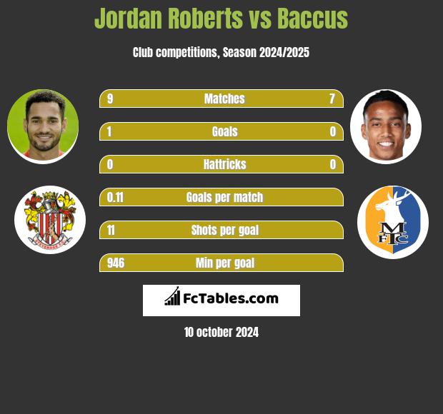 Jordan Roberts vs Baccus h2h player stats