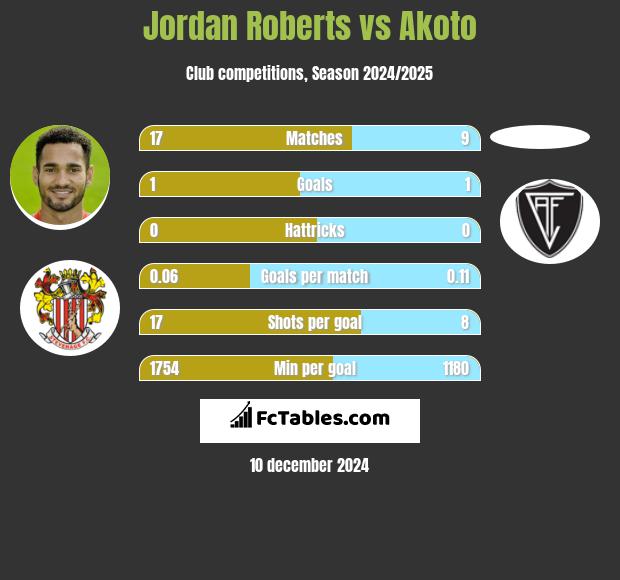 Jordan Roberts vs Akoto h2h player stats