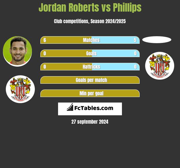 Jordan Roberts vs Phillips h2h player stats