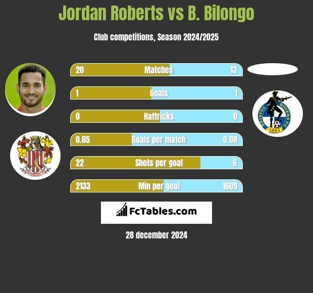 Jordan Roberts vs B. Bilongo h2h player stats