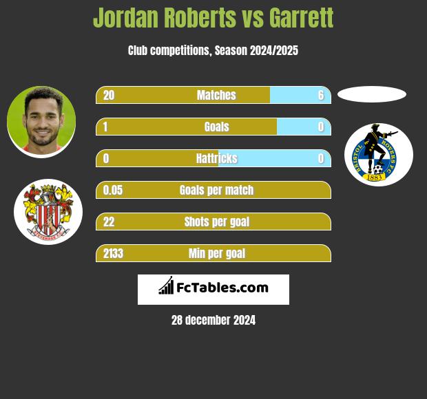 Jordan Roberts vs Garrett h2h player stats