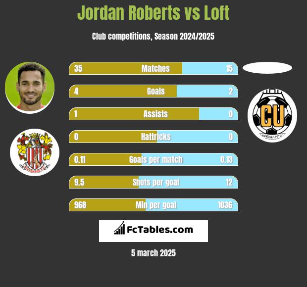 Jordan Roberts vs Loft h2h player stats