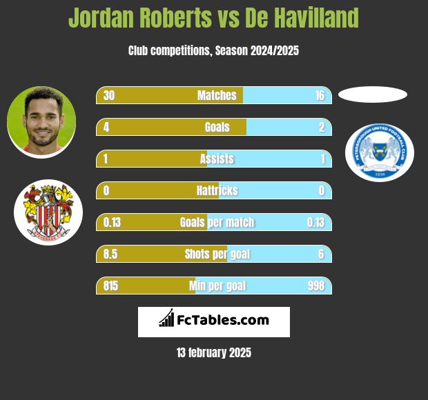 Jordan Roberts vs De Havilland h2h player stats