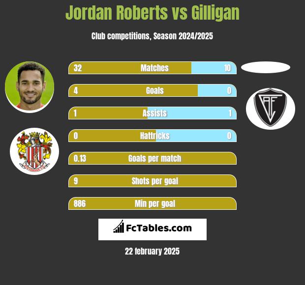 Jordan Roberts vs Gilligan h2h player stats