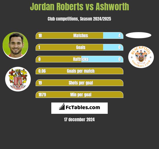 Jordan Roberts vs Ashworth h2h player stats