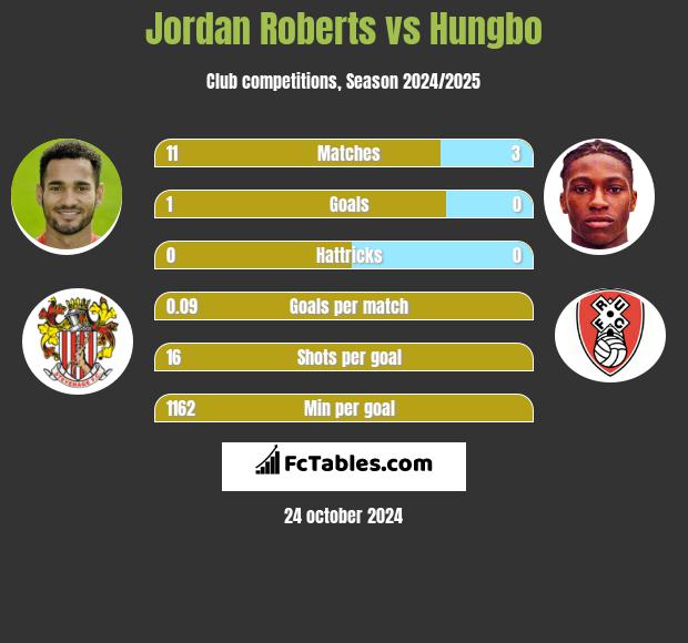 Jordan Roberts vs Hungbo h2h player stats