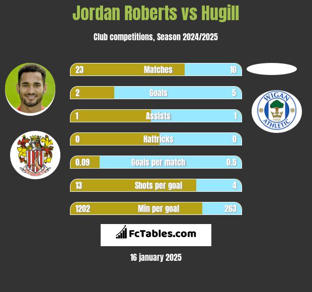 Jordan Roberts vs Hugill h2h player stats