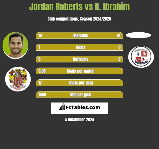 Jordan Roberts vs B. Ibrahim h2h player stats