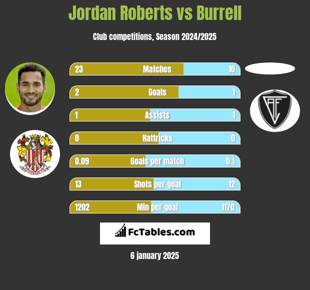 Jordan Roberts vs Burrell h2h player stats