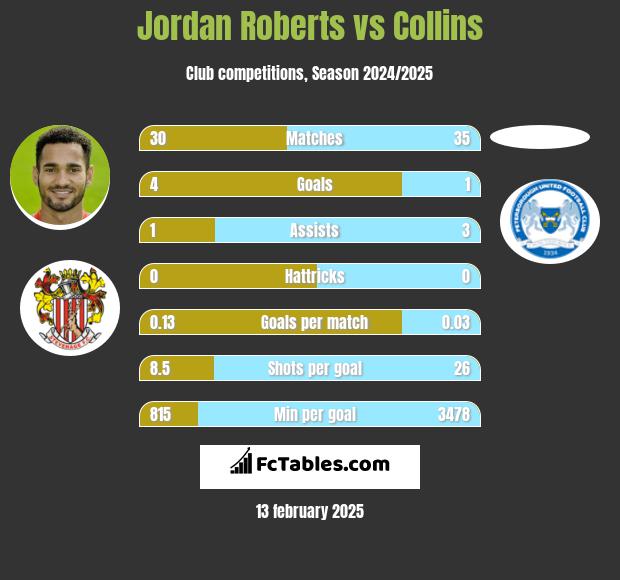 Jordan Roberts vs Collins h2h player stats