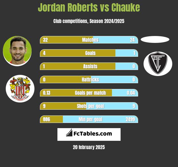 Jordan Roberts vs Chauke h2h player stats