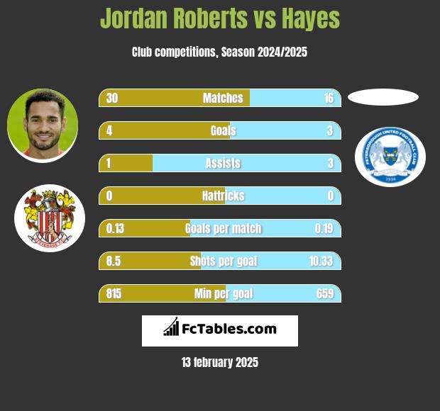 Jordan Roberts vs Hayes h2h player stats