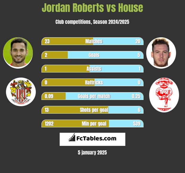 Jordan Roberts vs House h2h player stats