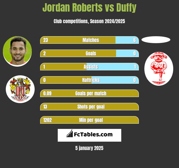 Jordan Roberts vs Duffy h2h player stats