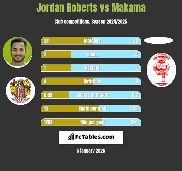 Jordan Roberts vs Makama h2h player stats