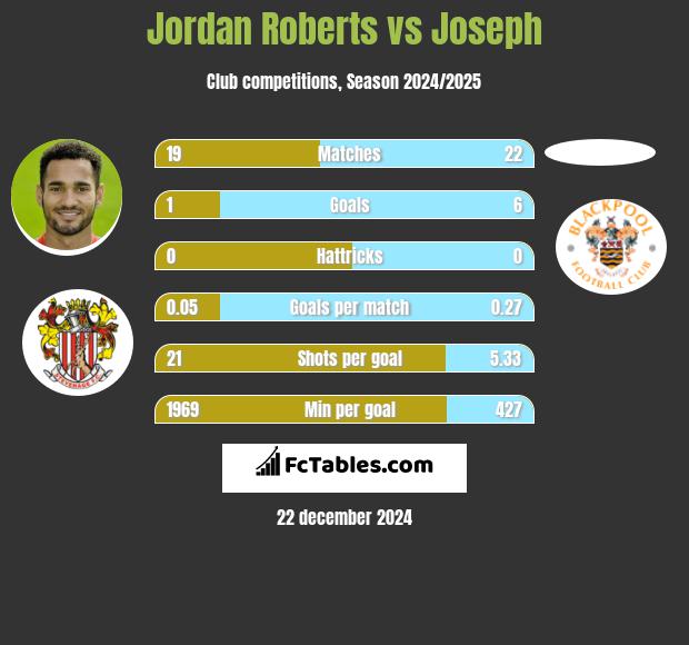 Jordan Roberts vs Joseph h2h player stats