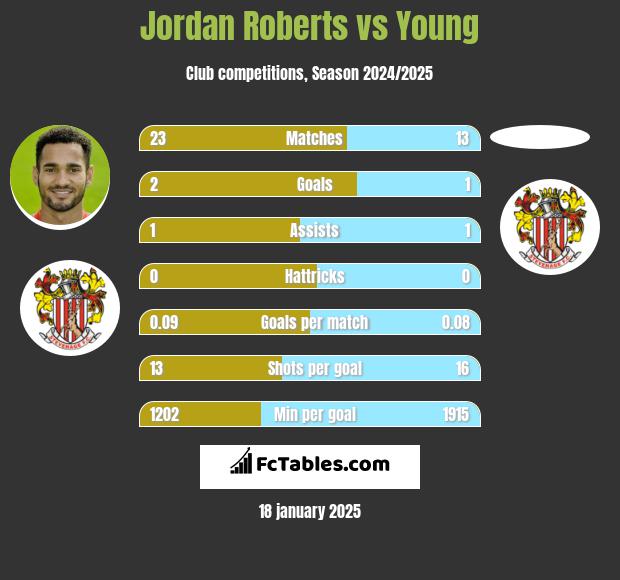 Jordan Roberts vs Young h2h player stats