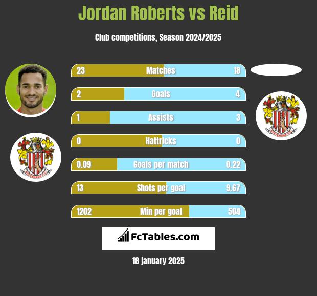 Jordan Roberts vs Reid h2h player stats