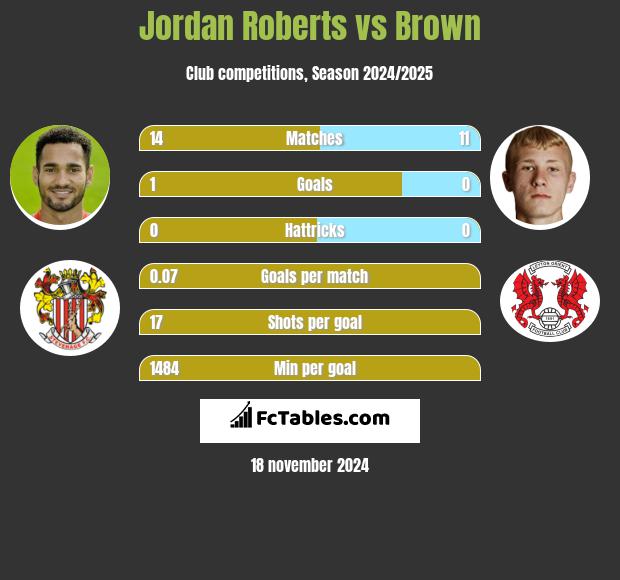 Jordan Roberts vs Brown h2h player stats