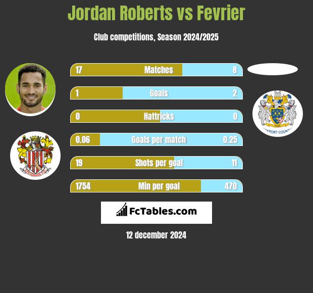 Jordan Roberts vs Fevrier h2h player stats