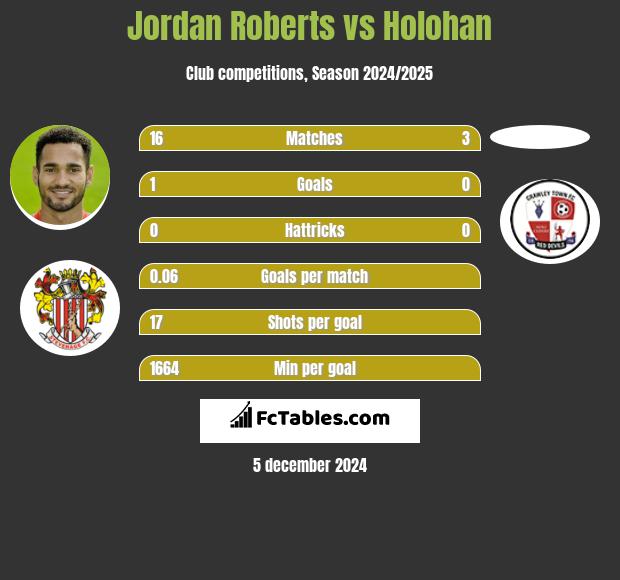 Jordan Roberts vs Holohan h2h player stats