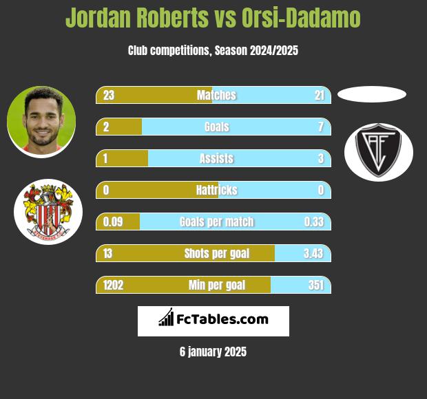 Jordan Roberts vs Orsi-Dadamo h2h player stats