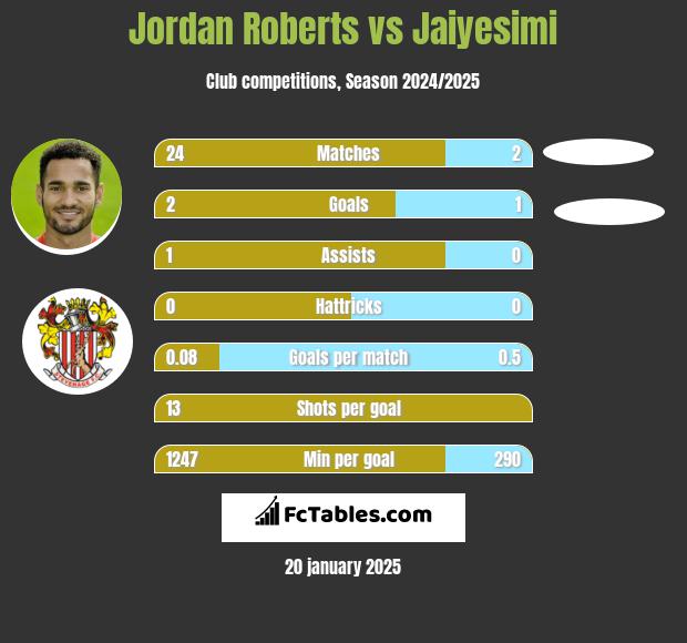 Jordan Roberts vs Jaiyesimi h2h player stats