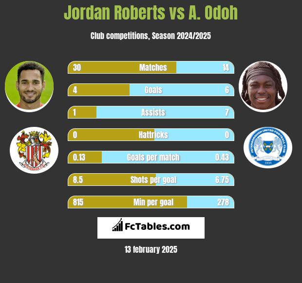 Jordan Roberts vs A. Odoh h2h player stats