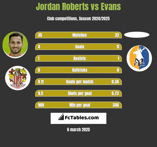 Jordan Roberts vs Evans h2h player stats