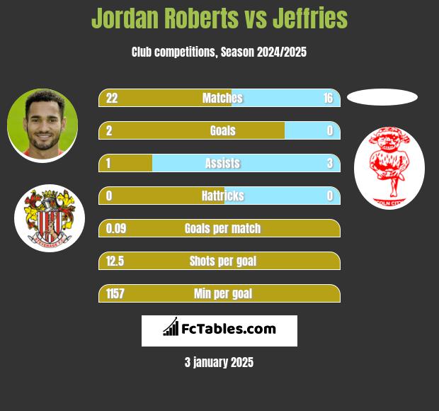 Jordan Roberts vs Jeffries h2h player stats