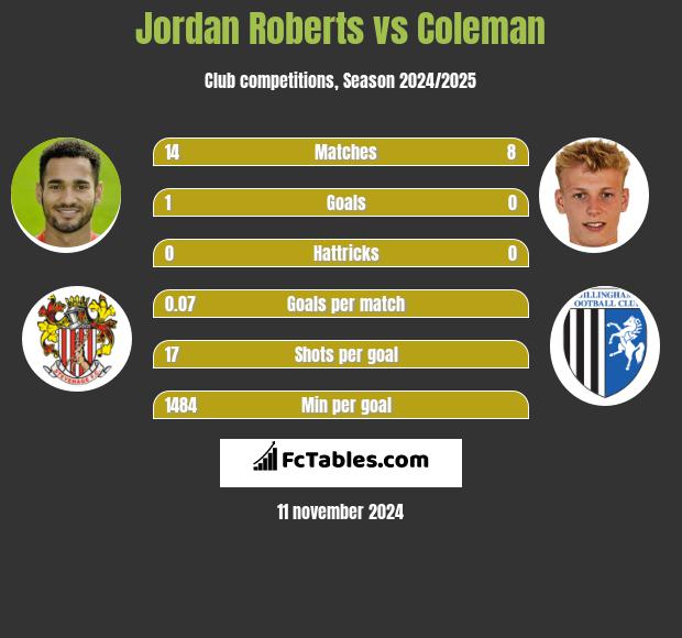 Jordan Roberts vs Coleman h2h player stats