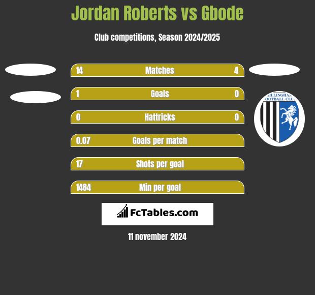 Jordan Roberts vs Gbode h2h player stats