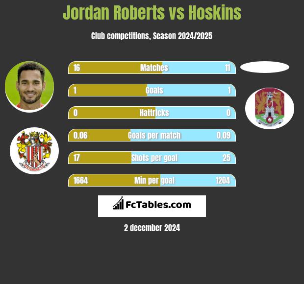 Jordan Roberts vs Hoskins h2h player stats