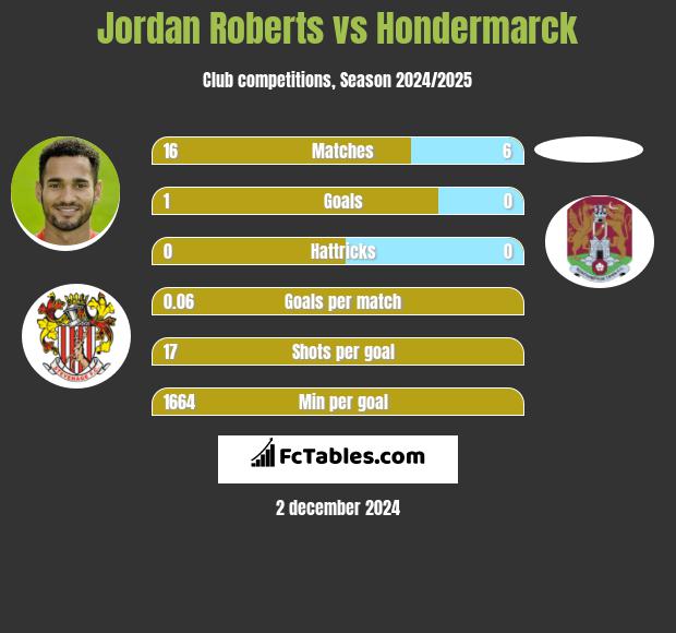 Jordan Roberts vs Hondermarck h2h player stats