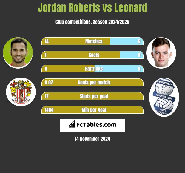 Jordan Roberts vs Leonard h2h player stats