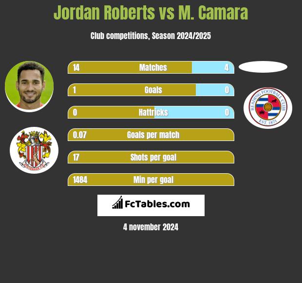 Jordan Roberts vs M. Camara h2h player stats