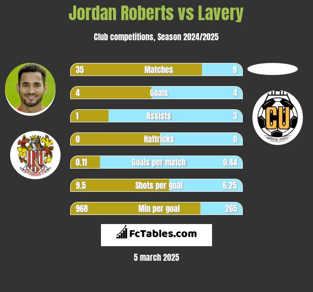 Jordan Roberts vs Lavery h2h player stats