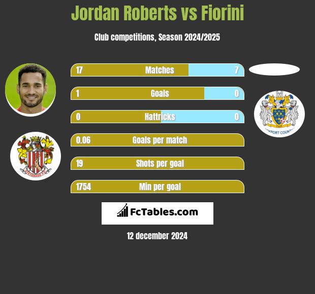 Jordan Roberts vs Fiorini h2h player stats