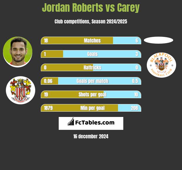 Jordan Roberts vs Carey h2h player stats